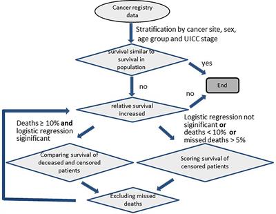 Detection of missed deaths in cancer registry data to reduce bias in long-term survival estimation